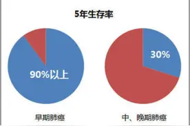 肺癌术后活不过5年？5年不复发转移是不是就安全了？这几种可放心图片