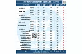 更新！187所初中24年分配生汇总！各区分配生达到多少分才能录取图片