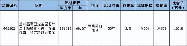 刚刚，兰州高新发展集团1.2亿拿下定连片区160亩地！