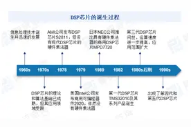DSP应用市场的大蛋糕，国产厂商能吃下多少？图片