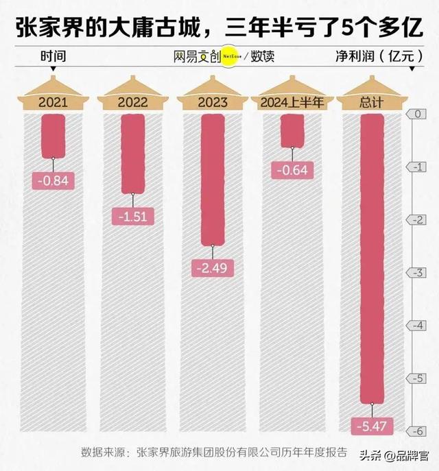 暴涨239.33%！80元玩3天，“旅游界胖东来”让游客力挺门票涨价