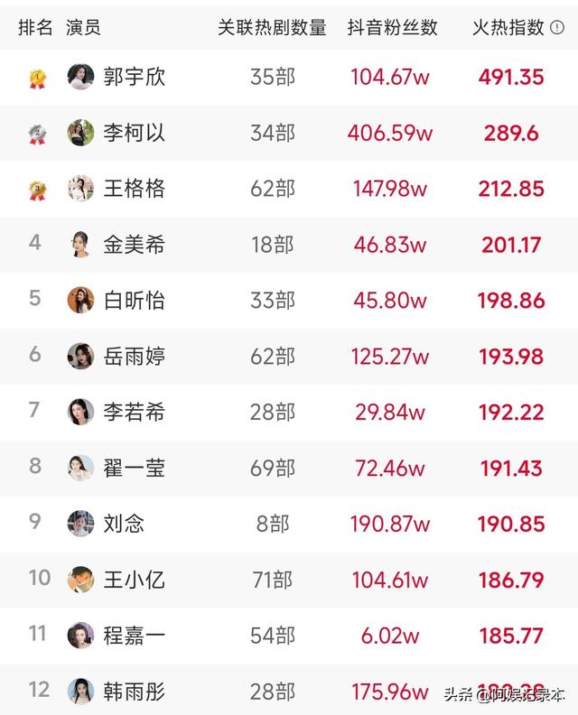 短剧女主离了滤镜差距有多大，看郭宇欣就知道了