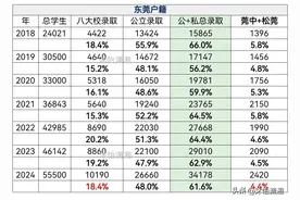 2024年东莞中考普通高中录取率预估图片