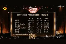 热搜爆了！歌手第二场排名公布：林志炫爆冷淘汰！单依纯依旧第一，马嘉祺揭榜成功，回应上歌手被质疑图片