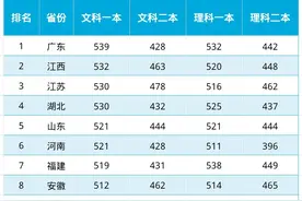 24年高考录取分数线排行榜图片