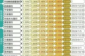 各个银行最新存款利率，有人整理好了，收藏起来看看，仅供参考图片