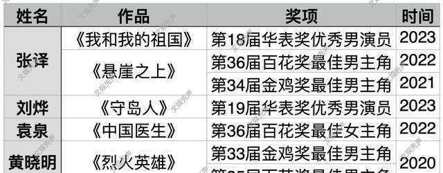 拿下影帝影后，“易烊千玺们”真正升咖了吗？