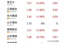 A股2元以下的股票，全部63只收集于此，有你曾经持有过的吗？图片