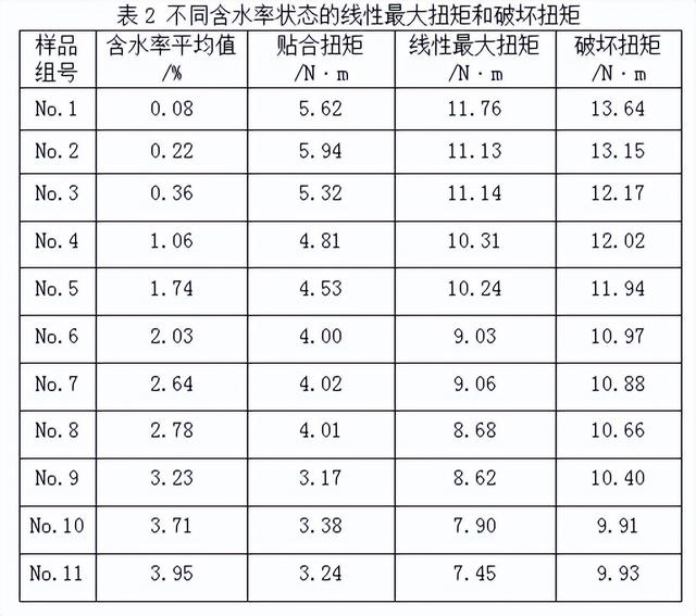 塑料自攻螺钉拧紧失效分析和工艺扭矩计算