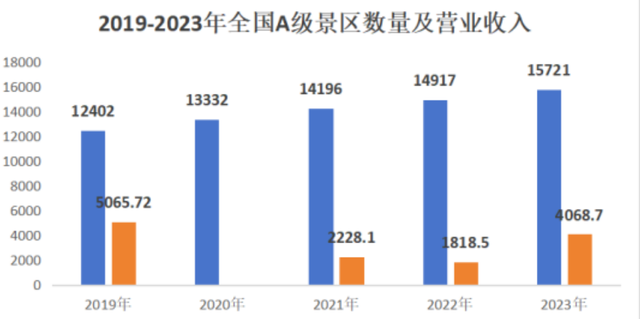 5年倒闭10家4A及以上景区！热门景区？为什么没人去了？