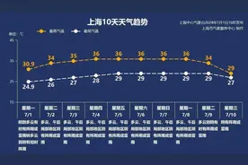 7月2日·上海早新闻图片