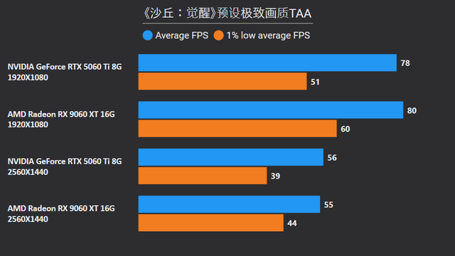 8GB显存崩了，16GB战未来？10款2025年3A游戏实测