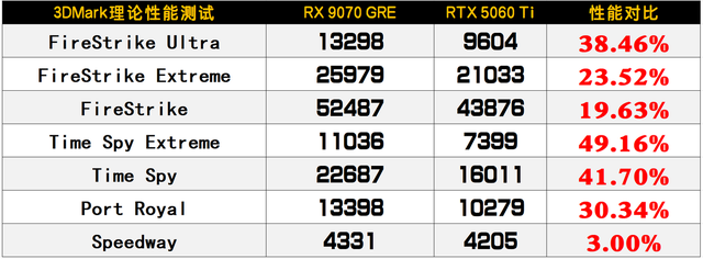光栅游戏胜过RTX 5060 Ti，专业领域全面加速4倍领先！蓝宝石RX 9070 GRE极地OC显卡评测