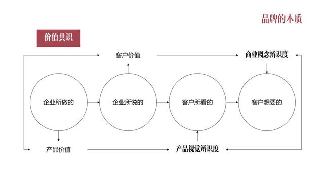 品牌经营的两张王牌：既要让人记住，更要让人买账，关键在这两招