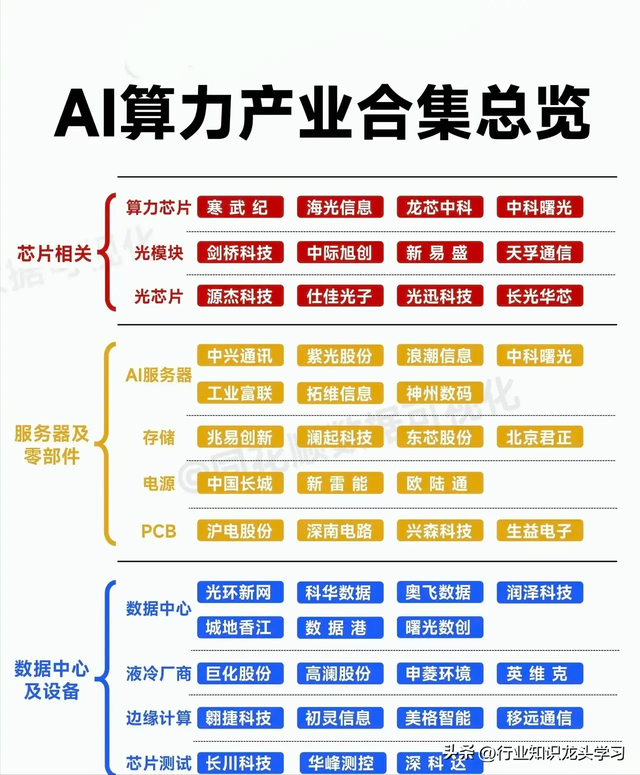 值得珍藏：芯片五大核心+算力+国企改革+英伟达+存储+AI+CPO等