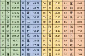 广西第一大姓出炉了，难怪有钱人那么多！图片