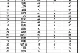 各省市两院院士数量一览！一起来看看哪些省市培养了最多的院士！图片