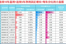后悔了吧！几只“市值小+分红多+连续10年盈利+常年分红不停”A股图片