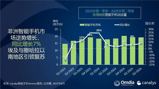 中国品牌牢控非洲手机市场 2025Q2传音稳居第一、荣耀增长161%