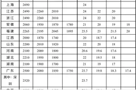 最低工资表来了！你的工资不能低于这个数图片