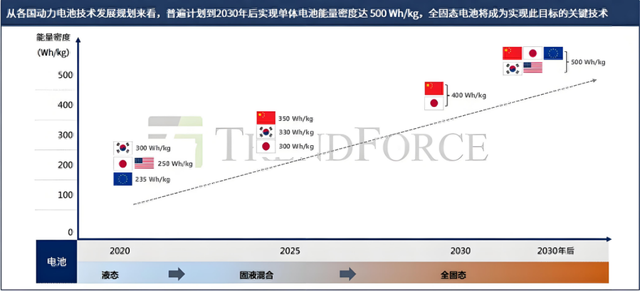 科学家立大功！成功研发全球首款超高密度固态电池，续航翻4倍