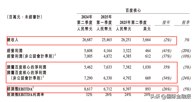 百度Q2“冰火两重天”：广告收入大幅“缩水”、AI新业务“救场”