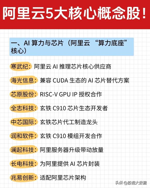 重磅消息!阿里砸钱搞超级AI云,相关产业链受益公司有哪些?