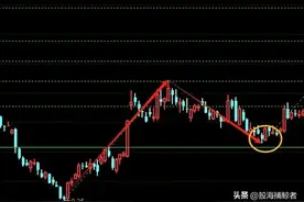 绝密教程之一如何正确使用黄金分割线预测价格的支撑位和起爆点位图片