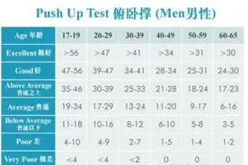 为什么医生也推荐男人做俯卧撑？一分钟多少个俯卧撑才算强壮？图片