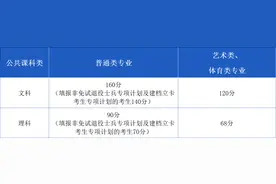 2025年专升本最低分数线汇总！图片