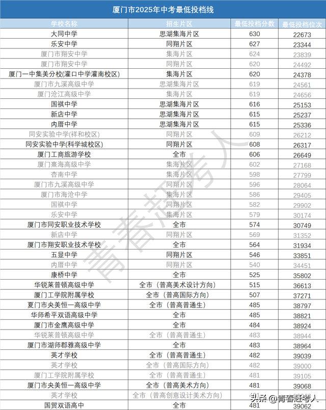 厦门大市高中排行榜来啦！你的目标学校在那一层？