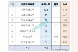 中国铁路兰州局发布录用结果，进铁路局要读哪些大学，学什么专业图片
