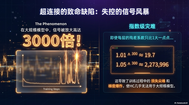 DeepSeek mHC深度解析：流形约束超连接如何重塑大模型训练