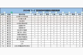 成都哪些区“指标到校”要看期末成绩？最全汇总来了！图片