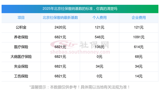 北京社保新基数来了！月缴上限35811元，算算你每月要多交多少？