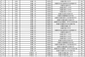 汇总！河北6地公布高中录取分数线图片