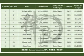 中国律所入围全球营收百强！来看看是哪几家？图片