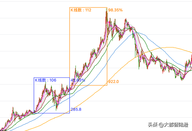 这轮黄金不断暴涨，真的会复制十多年前的历史走势吗？复盘见真相