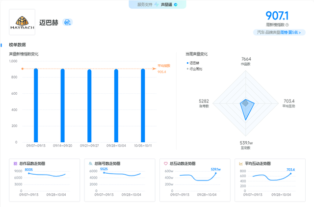 迈巴赫周排名上升至汽车榜前五