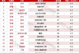 深圳一季度成交曝光，目前哪些小区最好卖？图片