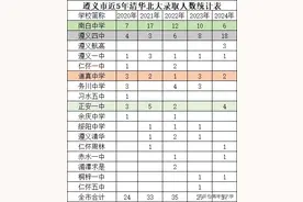 遵义市近5年清北录取人数分布图片
