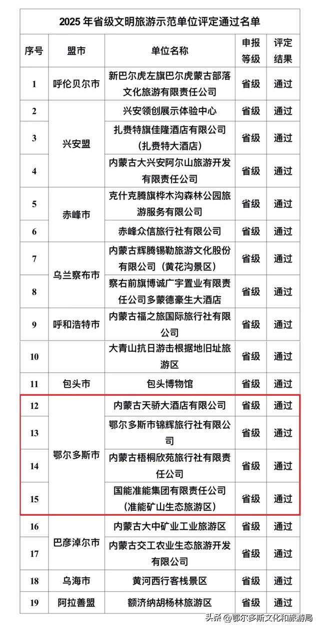 再获佳绩丨鄂尔多斯市共有10家单位入选拟通过名单！