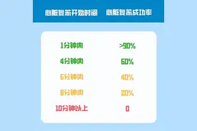 不可不会的急救技能——心肺复苏CPR（内附评分标准）图片