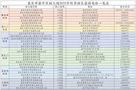 家长注意！重庆这些区公办幼儿园开始报名了图片