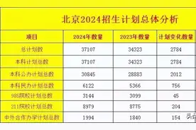 2024年北京高考卷出天际！700分以上117人，600分上不了211？图片