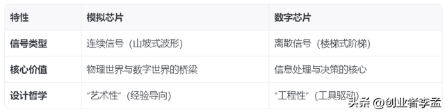一文说透模拟与数字芯片的本质区别
