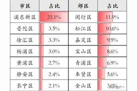 浦东楼市格局，彻底乱了！图片