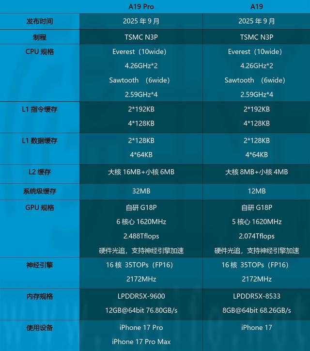 极限更高、游戏都能满帧，iPhone 17系列性能测试