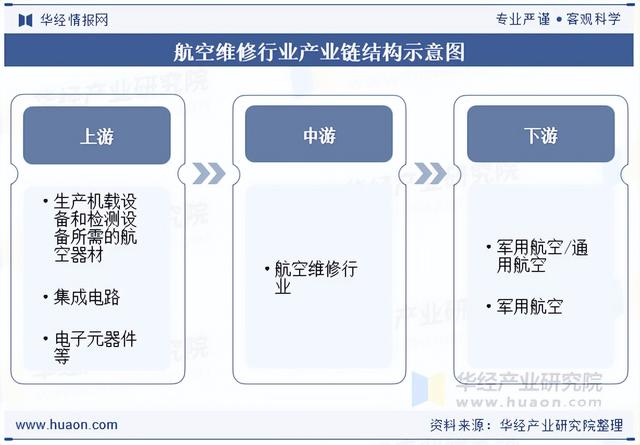 2025年中国航空维修行业分类、相关政策及产业链分析