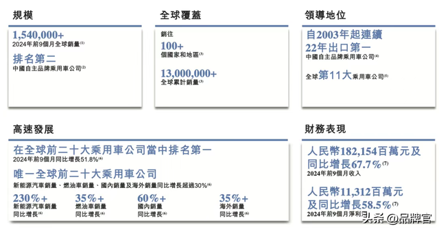 市值超1900亿港元！历经21年、递表7次的老牌车企终于实现上市梦